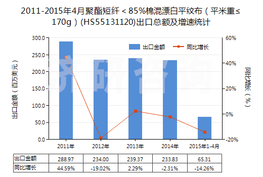 2011-2015年4月聚酯短纖<85%棉混漂白平紋布(平米重≤170g)(HS55131120)出口總額及增速統(tǒng)計(jì) 2011-2015年4月聚酯短纖<85%棉混漂白平紋布(平米重≤170g)(HS55131120)出口總額及增速統(tǒng)計(jì)